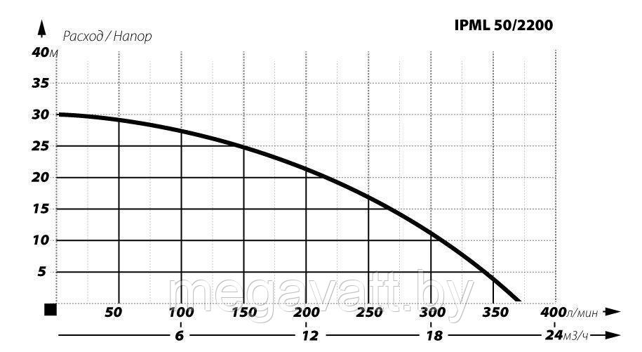 Циркуляционный насос IBO IPML 50-2200 380В - фото 4 - id-p224286338