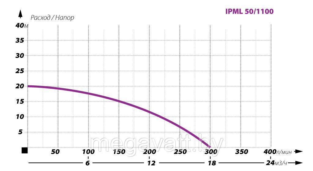 Циркуляционный насос IBO IPML 50-1100 - фото 4 - id-p224286340