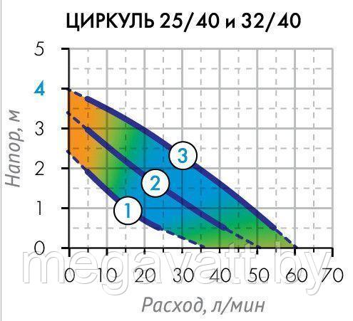 Циркуляционный насос ДЖИЛЕКС ЦИРКУЛЬ 25/40 - фото 8 - id-p224312687