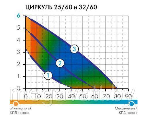 Циркуляционный насос ДЖИЛЕКС ЦИРКУЛЬ 25/60 - фото 8 - id-p224312689