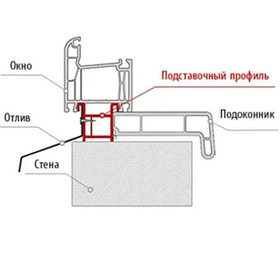 ПОДСТАВОЧНЫЙ ПРОФИЛЬ