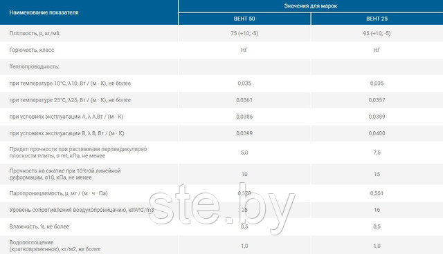 Технические характеристики утеплителя БЕЛТЕП ВЕНТ