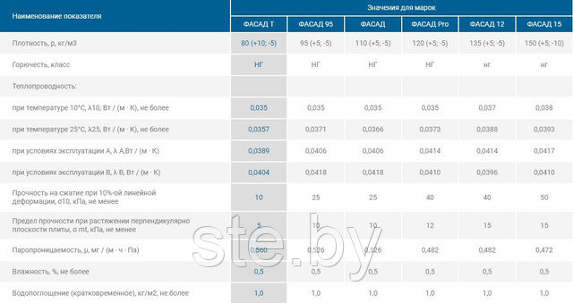 Технические характеристики утеплителя БЕЛТЕП ФАСАД