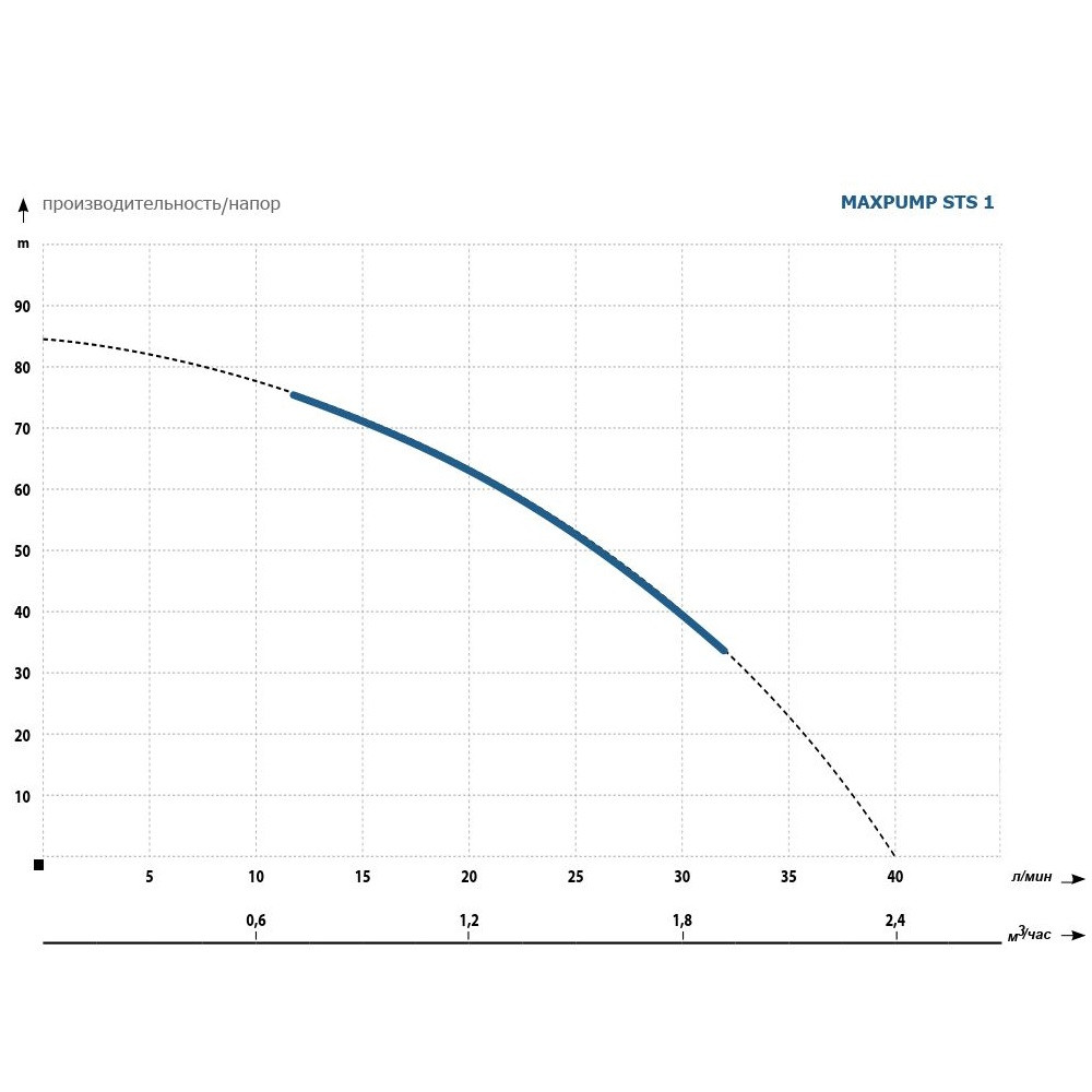 Скважинный насос MAXPUMP STS 1 с кабелем 20 метров - фото 2 - id-p224689328