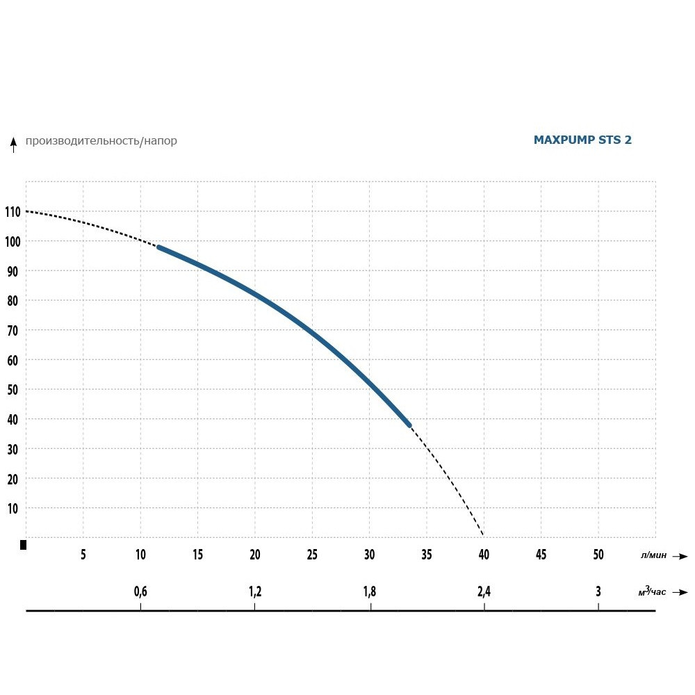 Скважинный насос MAXPUMP STS 2 с кабелем 20 метров - фото 2 - id-p224689372