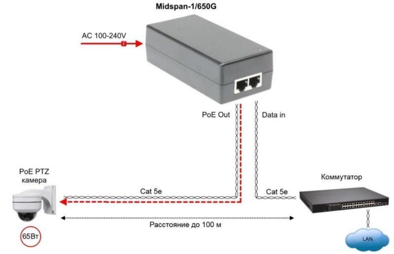 Midspan-1/650G PoE-инжектор 65W Gigabit Ethernet на 1 порт. мощностью до 65W - фото 2 - id-p220143968