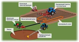 Шланговые системы для внесения навоза