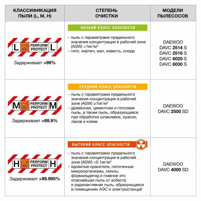 Пылесос строительный DAEWOO DAVC 2500SD - фото 3 - id-p224822345