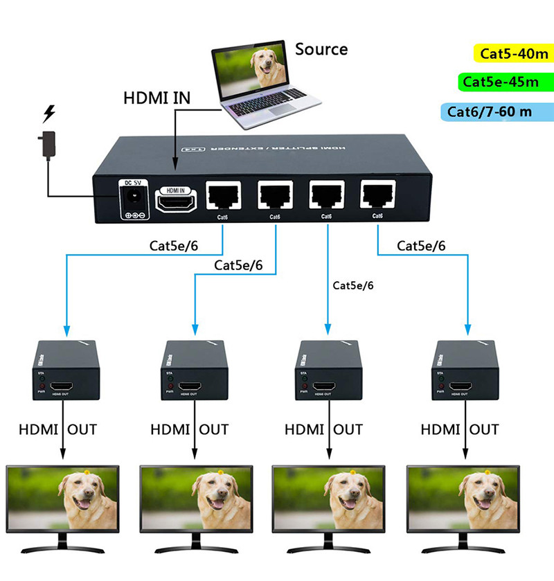 Разветвитель, сплиттер HDMI 1x4 FullHD 1080p до 60 метров - удлинитель сигнала по витой паре RJ45 UTP (LAN), - фото 3 - id-p225058778