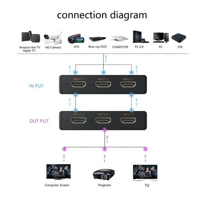 Адаптер - переключатель - свитч 5×1 HDMI, UltraHD 4K 3D, пульт, внешний ИК-датчик, активный, черный 555557 - фото 3 - id-p225058781