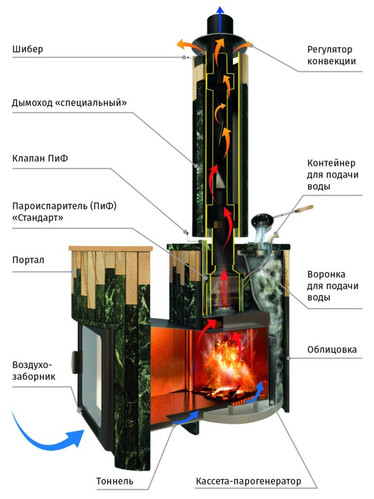 Печь банная Ферингер Малютка Змеевик наборный Россо Леванте + "Окаменевшее дерево" - фото 7 - id-p225063359