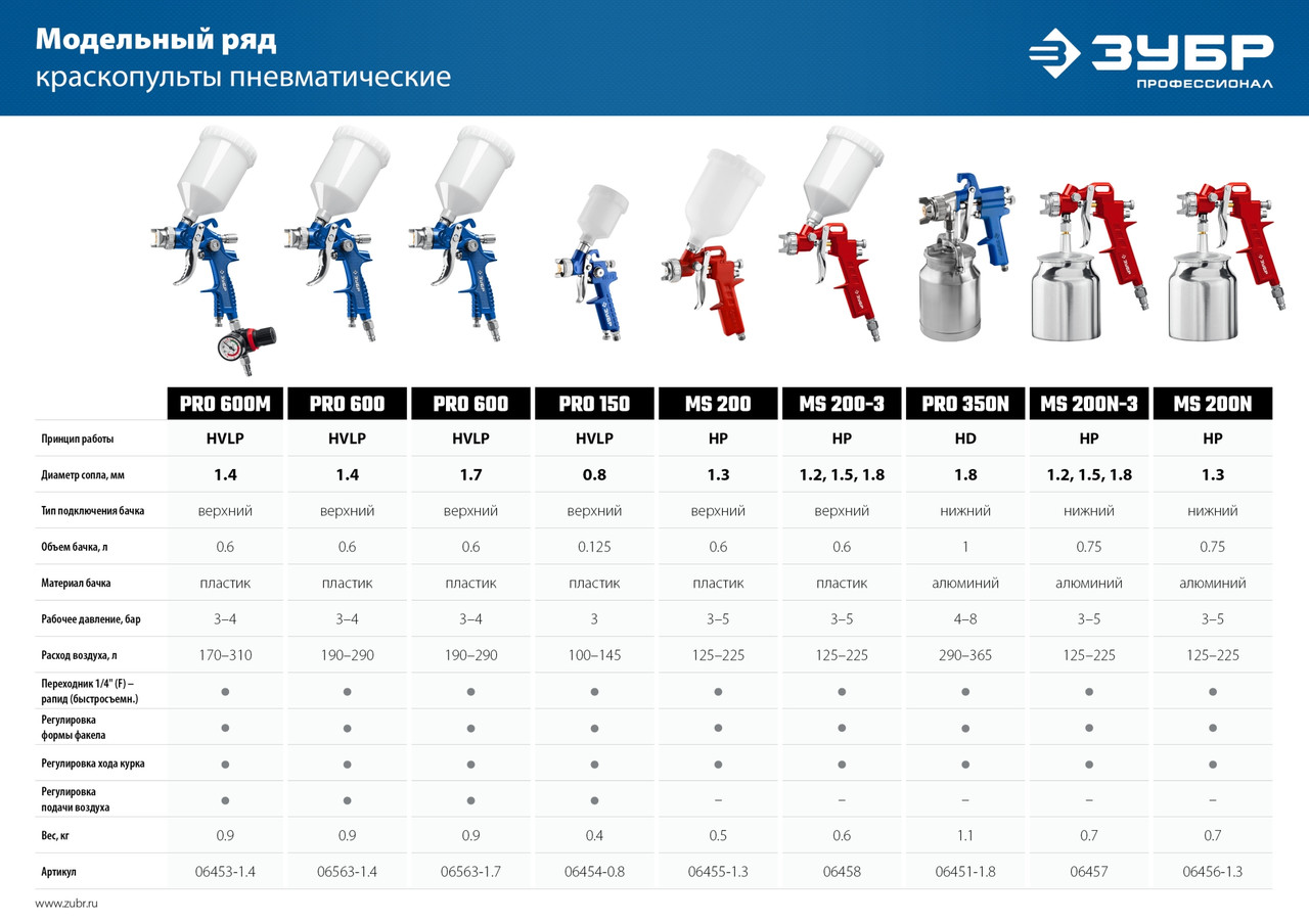 Зубр Краскопульт пневмат., c верхним бачком, 1.4 мм "PRO 600" (06563-1.4_z01) ЗУБР - фото 9 - id-p225086861