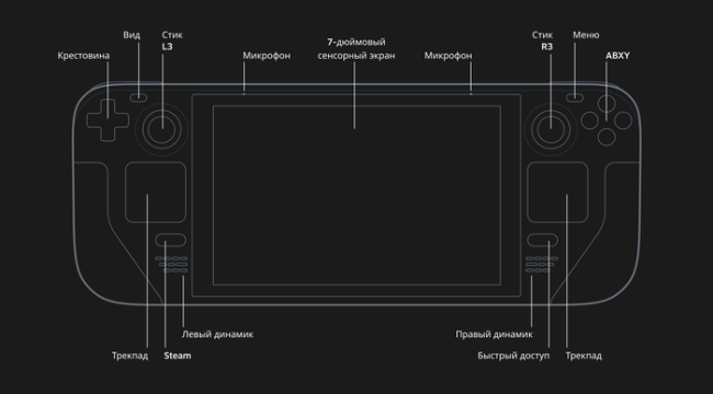Игровая приставка Valve Steam Deck (64 ГБ eMMC) - фото 6 - id-p212887180