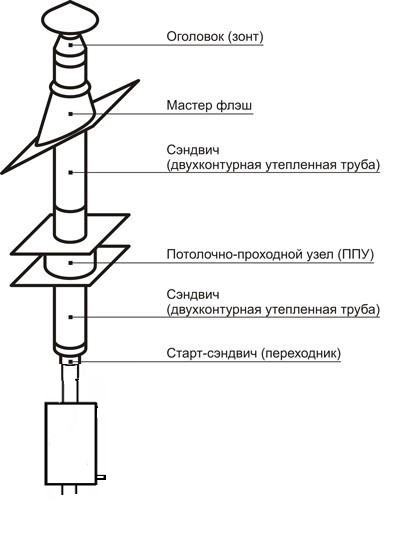 Готовый комплект дымохода в баню с самоварным баком