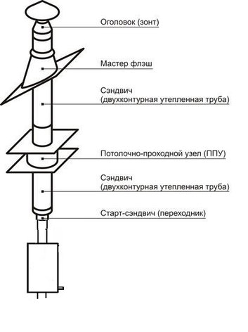 Готовый комплект дымохода в баню с самоварным баком, фото 2