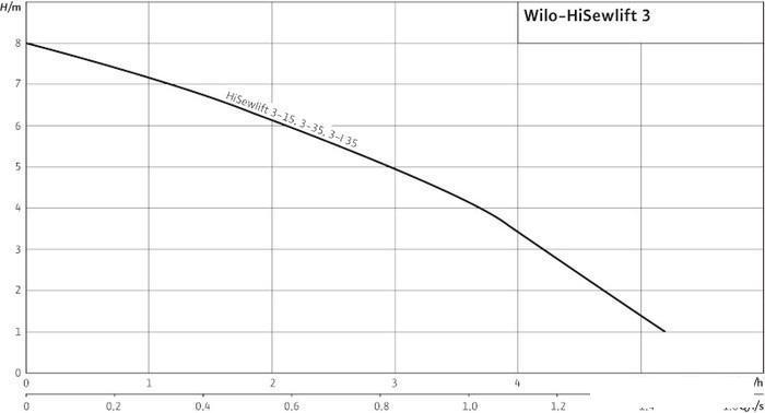 Насос Wilo HiSewlift 3-35, фото 2