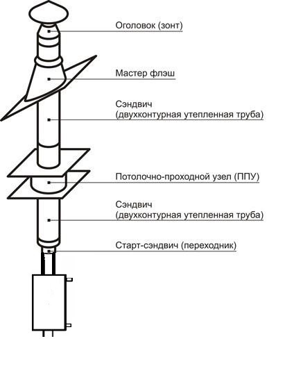 Готовый комплект дымохода в баню с теплообменником