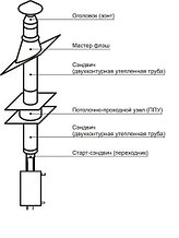 Готовый комплект дымохода в баню с теплообменником