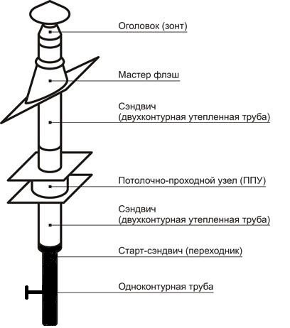 Готовый насадной комплект дымохода для камина