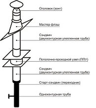 Готовый насадной комплект дымохода для камина