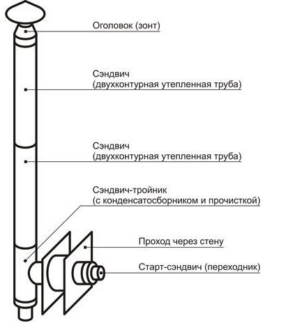 Готовый приставной комплект дымохода для твердотопливного котла/камина