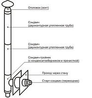 Готовый приставной комплект дымохода для твердотопливного котла/камина 4200 мм, 115