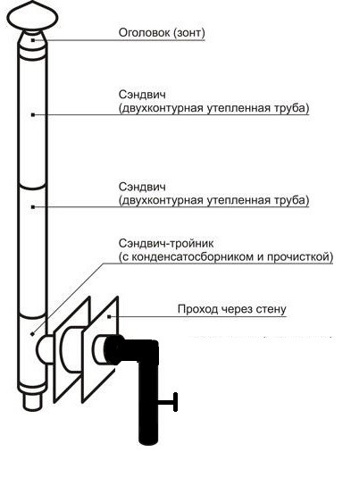 Готовый приставной комплект дымохода для печи-камина