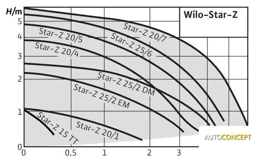 Циркуляционный насос Wilo Star-Z 20/4-3 - фото 2 - id-p214259604