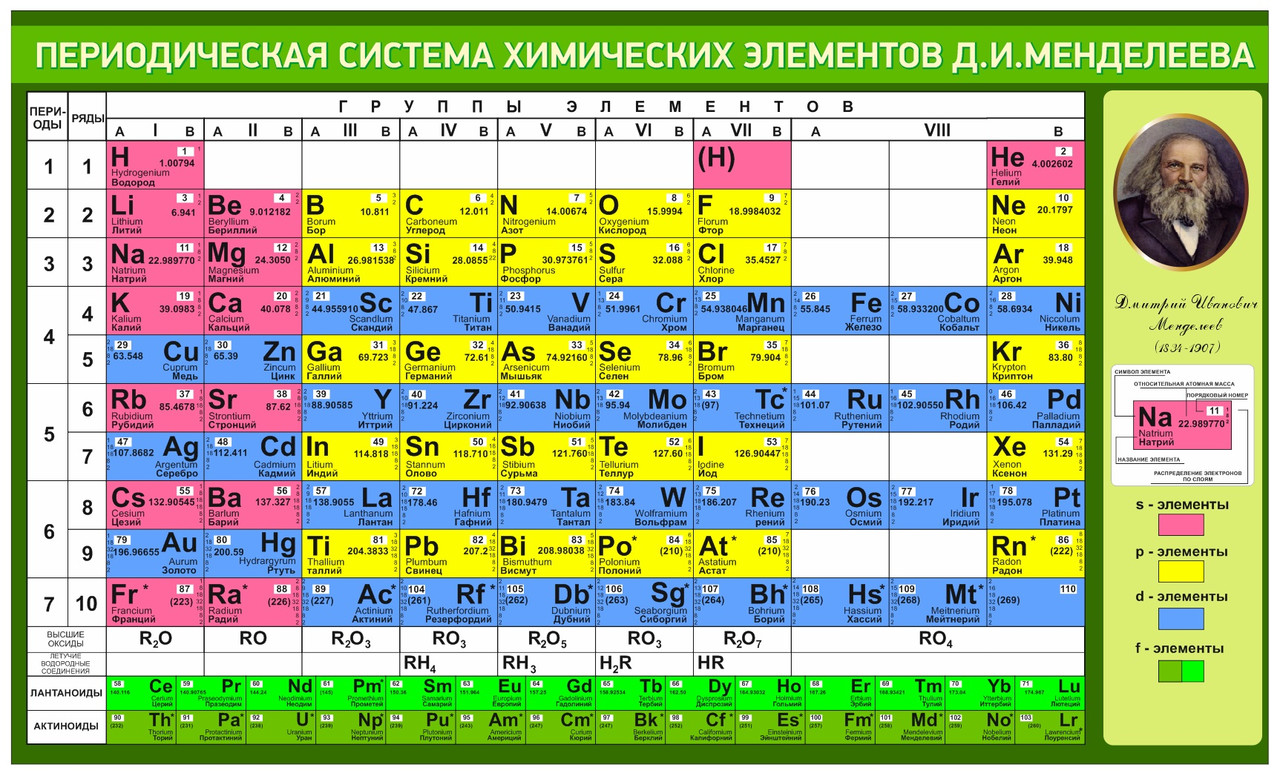 Стенд "Периодическая cистема химических элементов Менделеева" для кабинета химии 1300 х 800 мм - фото 2 - id-p5599256