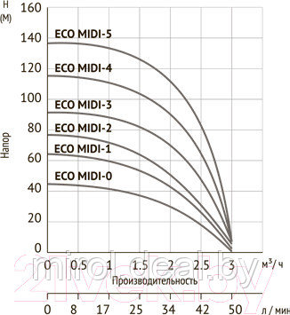 Скважинный насос Unipump Eco Midi-5 - фото 2 - id-p225472209