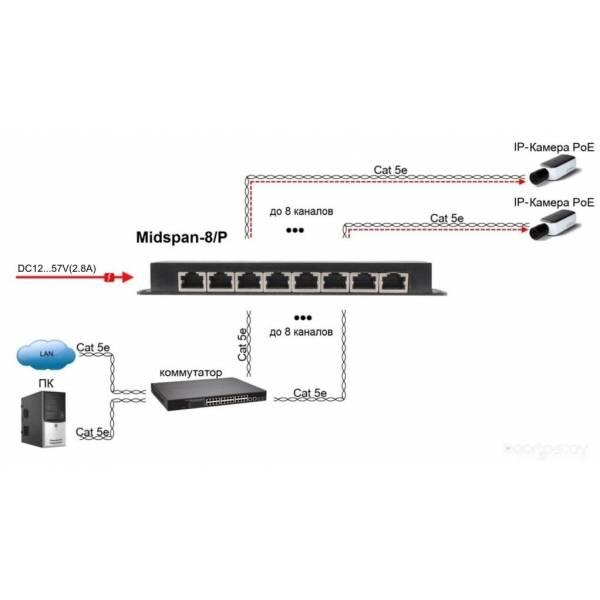 Poe-инжектор Osnovo Midspan-8/P - фото 3 - id-p225490686