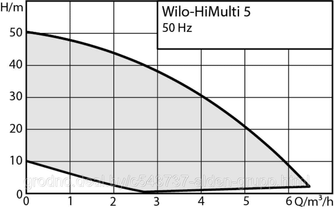 Насосная станция Wilo HiMulti 5-45 iPQ - фото 6 - id-p225575876