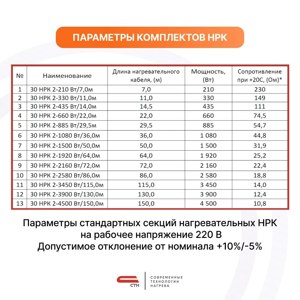 30 НРК 2 - 1080 Вт / 36 м cекция нагревательная кабельная, антиобледенение - фото 5 - id-p225885240