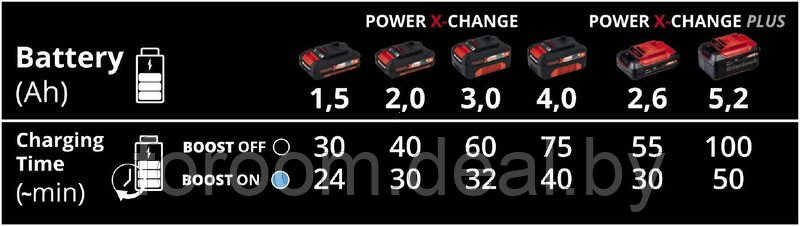 Зарядное устройство для аккумулятора Einhell Power-X-Boostcharger 6 A (4512064) - фото 4 - id-p225948365