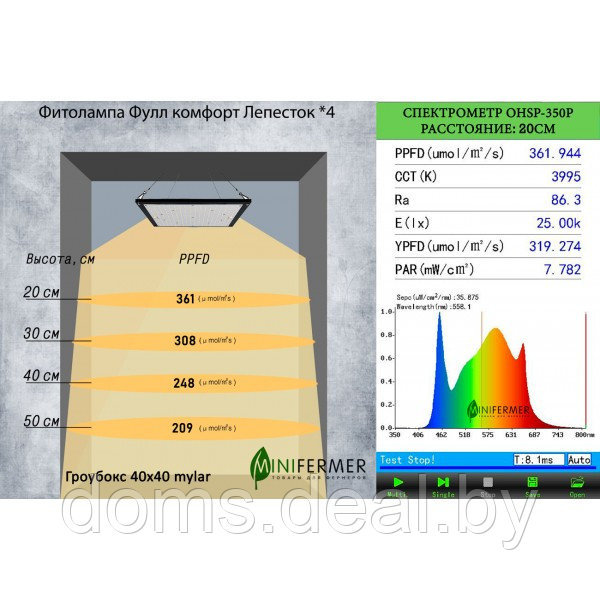 Фитолампа Фулл комфорт Лепесток *4, 24 Вт Minifermer 1062 - фото 2 - id-p211265128