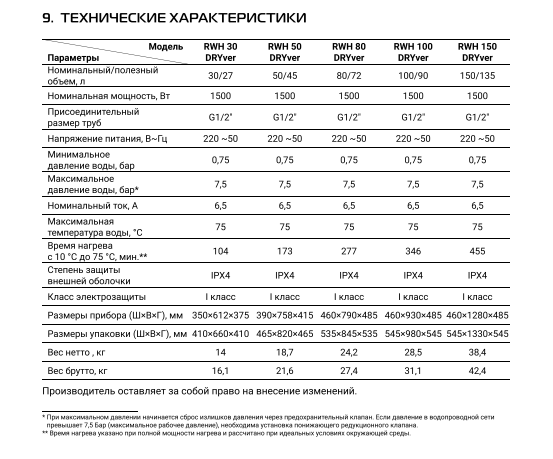 Водонагреватель электрический Royal Thermo RWH DRYver 100 \1.5кВт\100 л\накопитель - фото 7 - id-p224007834