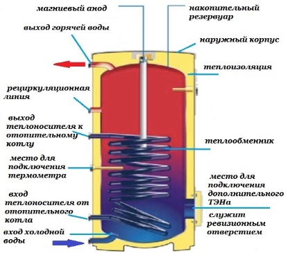 Бойлер косвенного нагрева AQUATEC INOX RTWX-F 100 \100л\настенный - фото 7 - id-p224316412