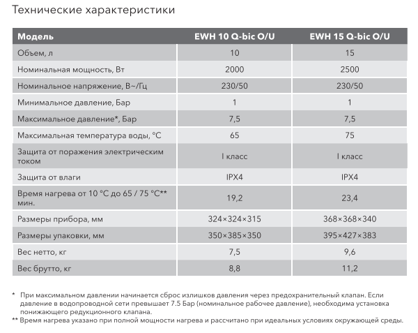 Водонагреватель Electrolux EWH 15 Q-bic U \15 л\2.5 кВт\верхний ввод - фото 7 - id-p225017171