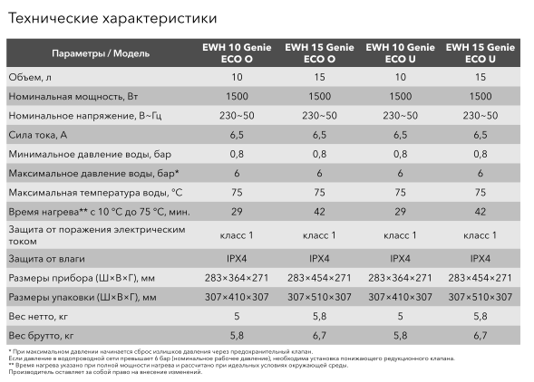 Водонагреватель Electrolux EWH 10 Genie ECO O \10 л\1.5 кВт\нижний ввод - фото 7 - id-p225051251