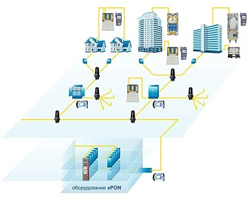 Строительство сетей PON