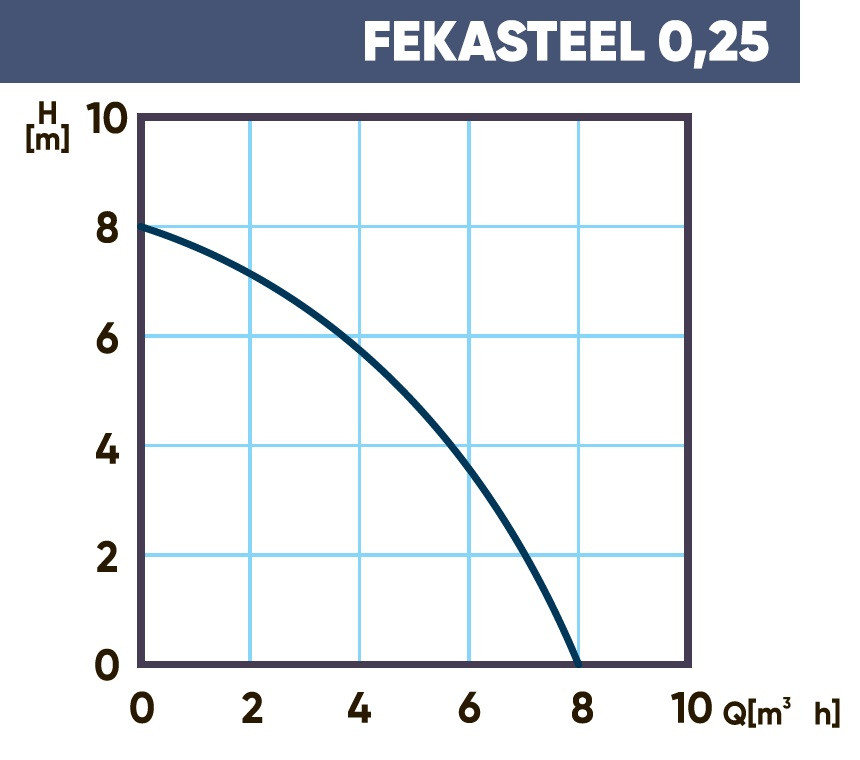 Фекальный насос GARDANA FEKASTEEL 0.25 - фото 2 - id-p226192585