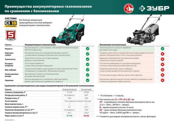 Газонокосилка аккумуляторная Зубр ГКЛ-3736, 37см, несамоходная, без АКБ, без ЗУ - фото 6 - id-p226161718