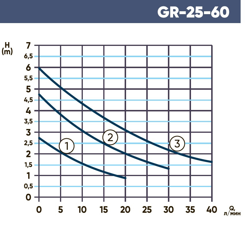 Циркуляционный насос Gardana GR 25-60 180 - фото 2 - id-p226240521