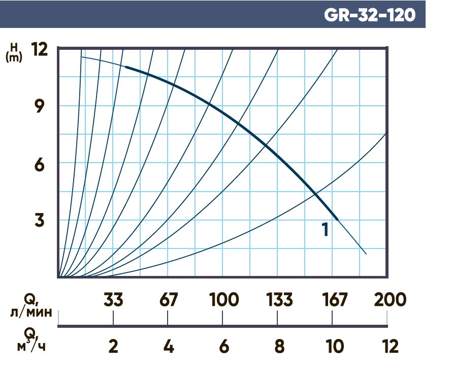 Циркуляционный насос Gardana GR 32-120 220 - фото 2 - id-p226240539