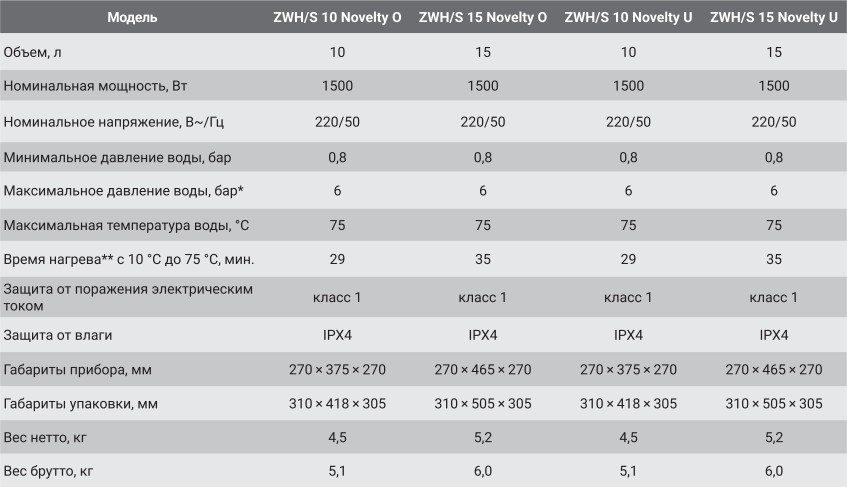 Водонагреватель Zanussi ZWH/S 15 Novelty U \1.5кВт\15л\ввод верхний - фото 7 - id-p223584105