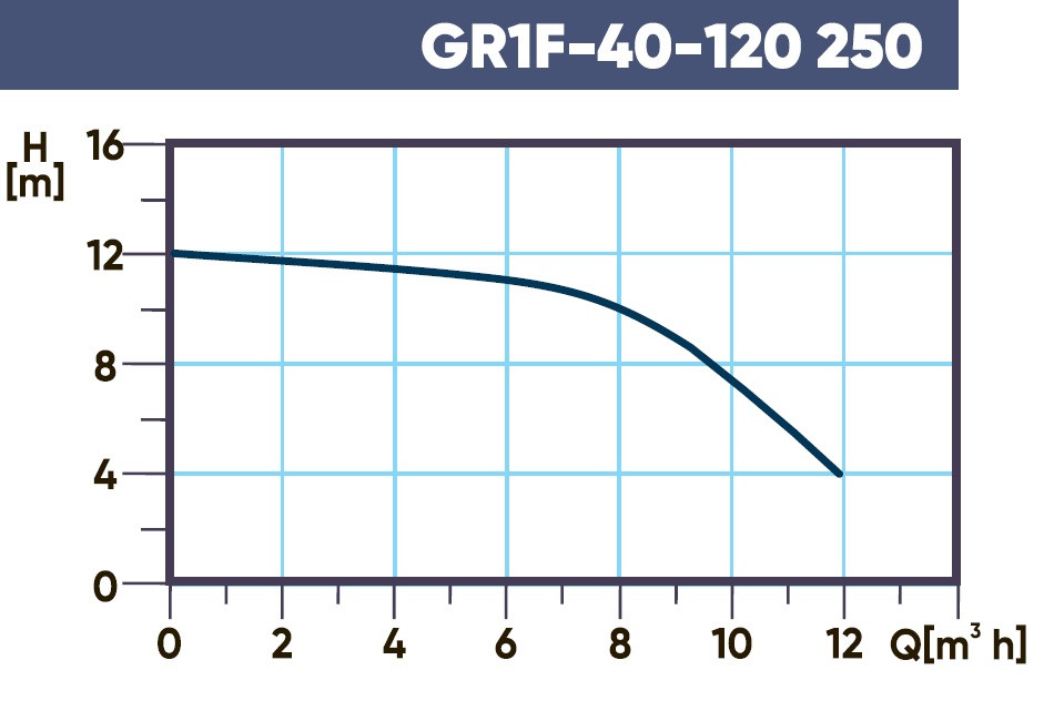 Циркуляционный насос Gardana GR1F 40-120 250 - фото 2 - id-p226241705
