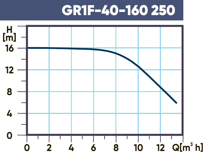 Циркуляционный насос Gardana GR1F 40-160 250 - фото 2 - id-p226241785