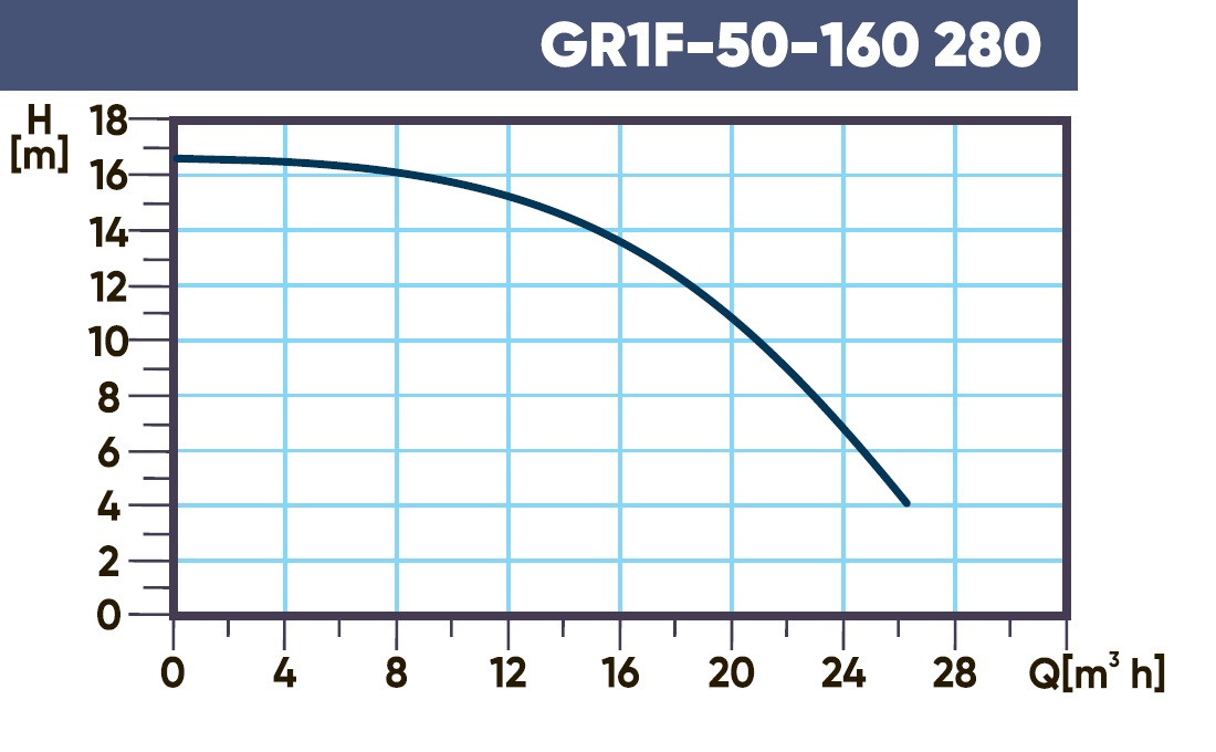 Циркуляционный насос Gardana GR1F 50-160 280 - фото 2 - id-p226241954