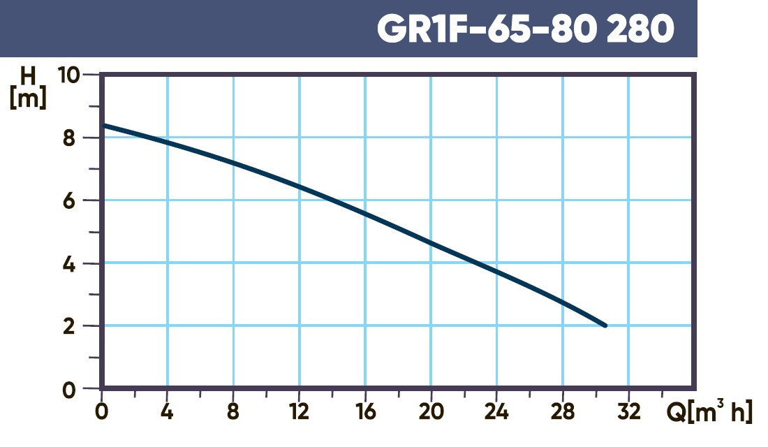 Циркуляционный насос Gardana GR1F 65-80 280 - фото 2 - id-p226249338