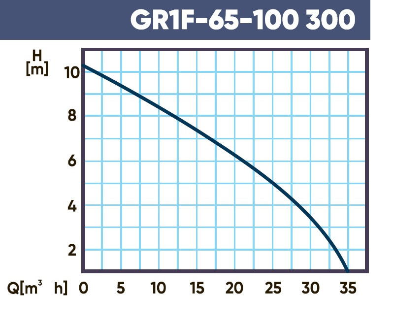 Циркуляционный насос Gardana GR1F 65-100 300 - фото 2 - id-p226249354
